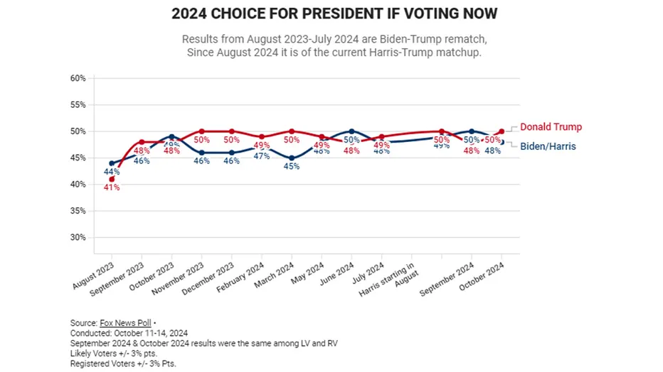 presidential polls today fox