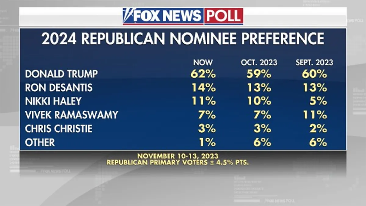 presidential polls today fox